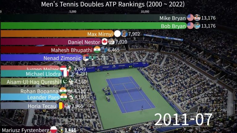 Descubre los últimos Rankings ATP Doubles: ¿Quiénes son los mejores dúos en el tenis actual?
