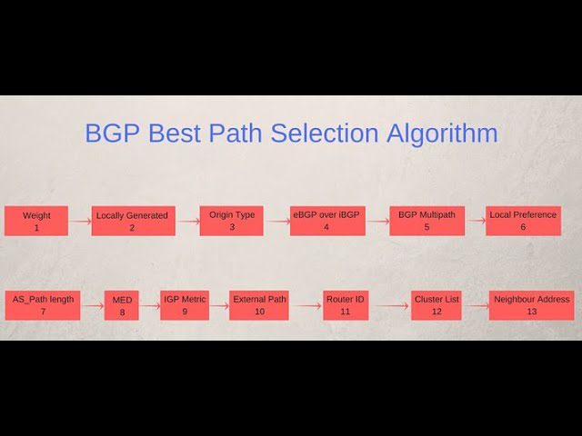 Aprende todo sobre el algoritmo de selección BGP: Cómo funciona y por qué es importante