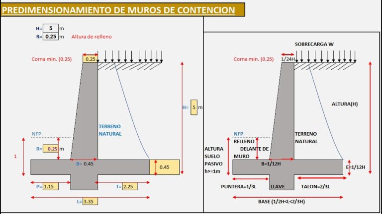 Guía completa: Predimensionamiento de muros de contención para construcciones seguras
