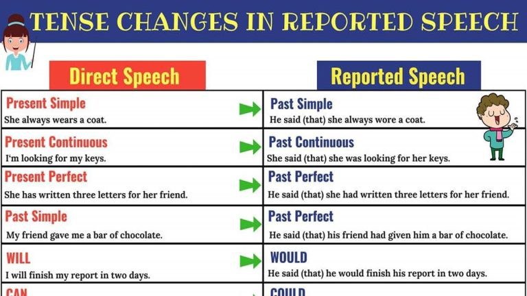 La guía completa para utilizar correctamente las tablas de reported speech: tips y ejemplos