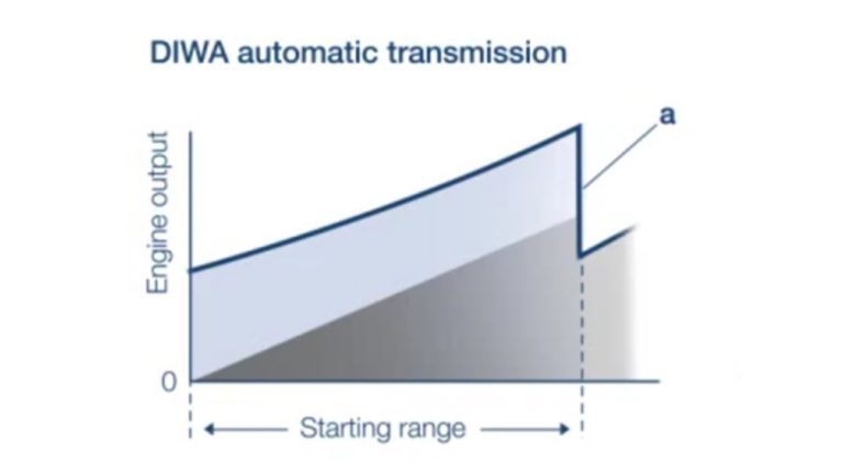 Descubre las ventajas y características de la renovada Voith DIWA 6: Tu guía completa para la última innovación en tecnología de transmisión